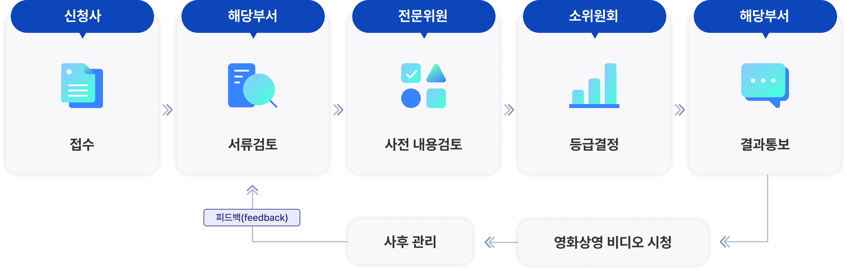 등급분류 진행 과정