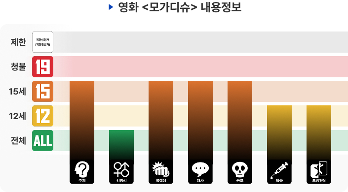 영상물 내용정보기술제 예시. 주제 15세, 선정성 전체등급, 폭력성 15세, 대사 15세, 공포 15세, 약물 12세, 모방위험 12세