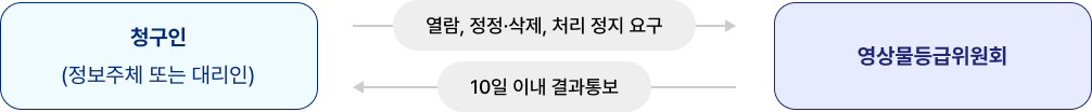 정보주체 권리행사 절차(영상물등급위원회) 안내 이미지